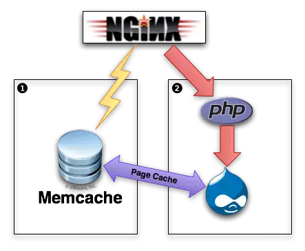 memcache nginx diagram